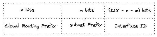 IPv6 global unicast format