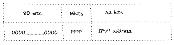IPv4 embedded IPv6 address structure