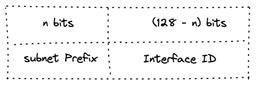 IPv6 unicast address composition